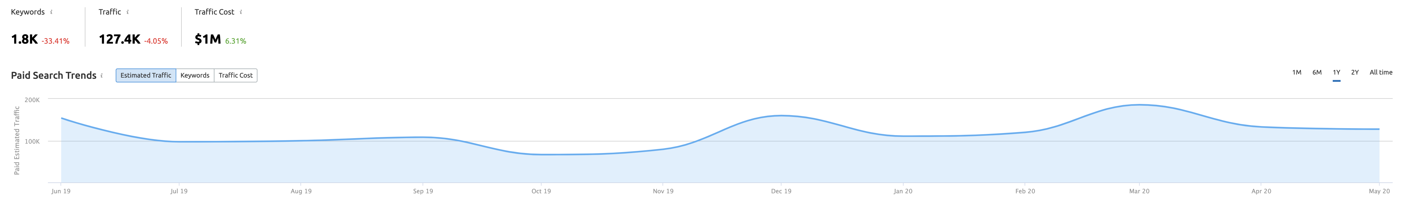 Local seo services manchester 9