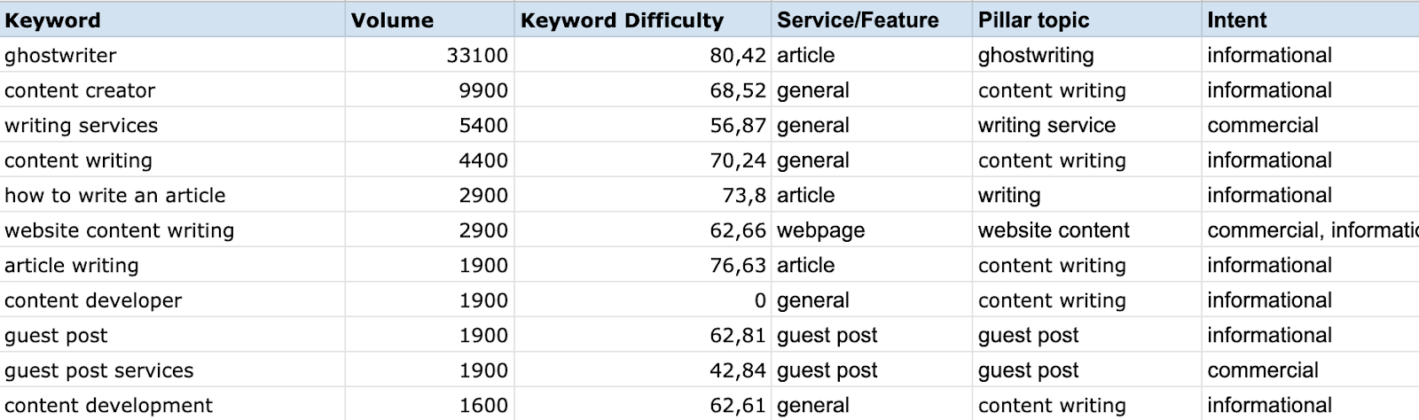 Semrush seo 7